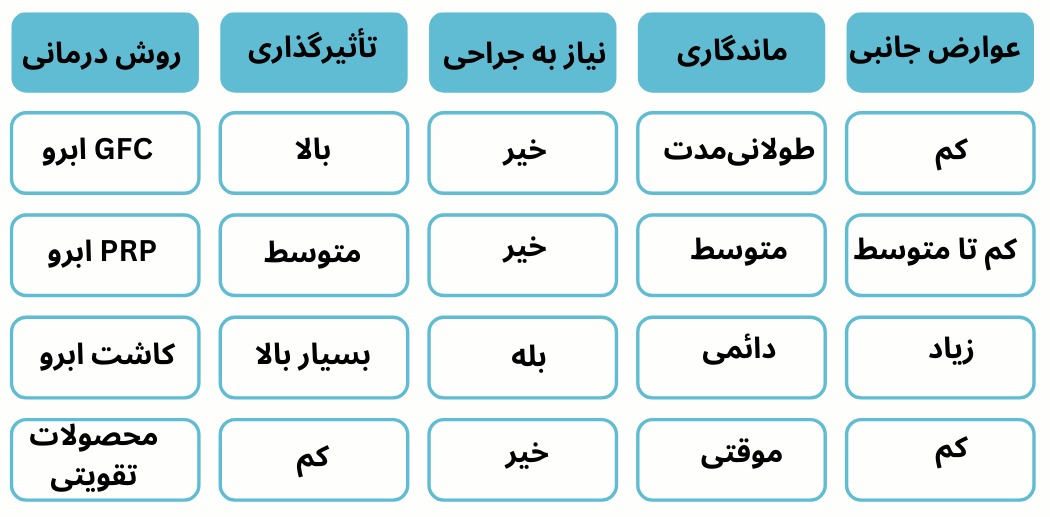 مقایسه کنسانتره فاکتورهای رشد با سایر روش‌های تقویت ابرو