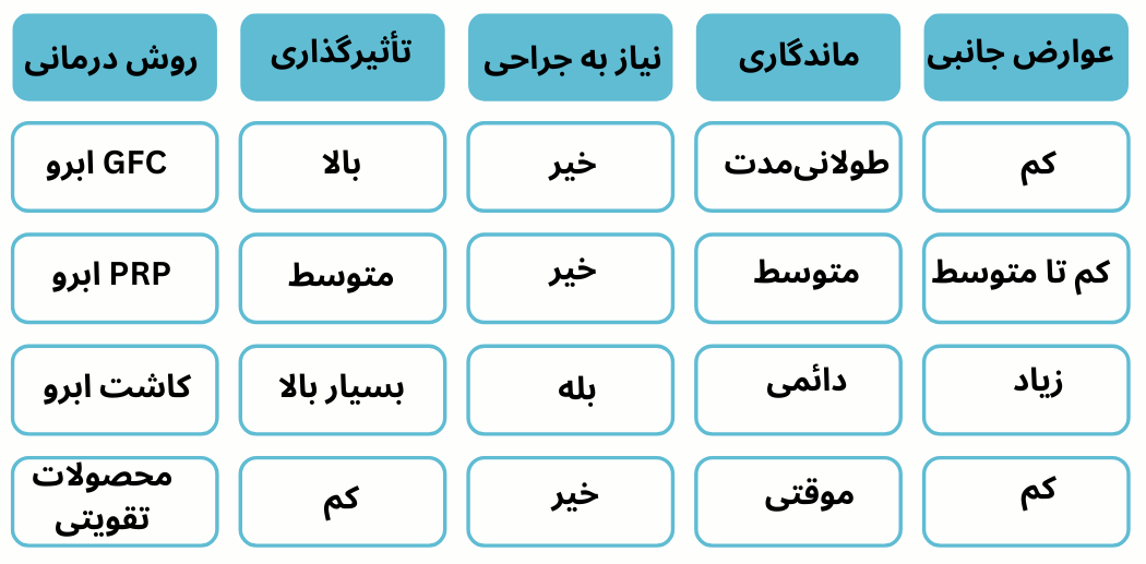 مقایسه کنسانتره فاکتورهای رشد با سایر روش‌های تقویت ابرو